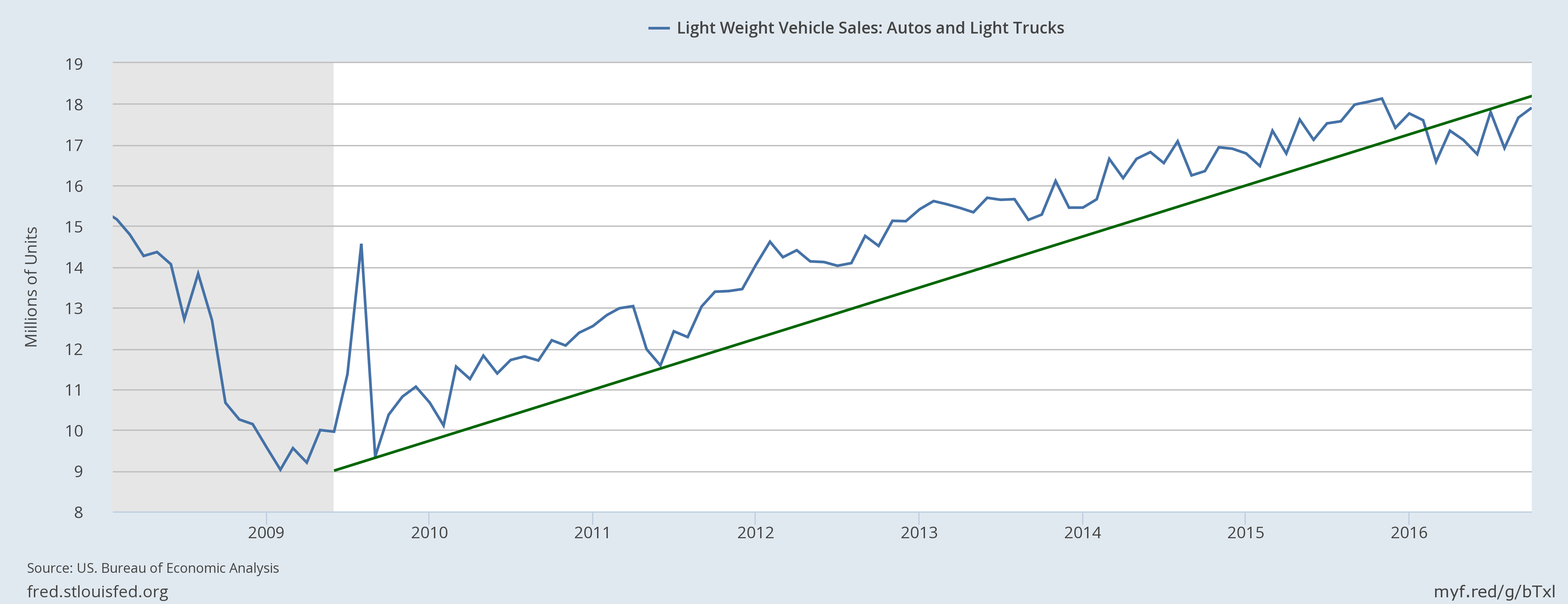 Light Vehicle Sales Light Vehicle Sales