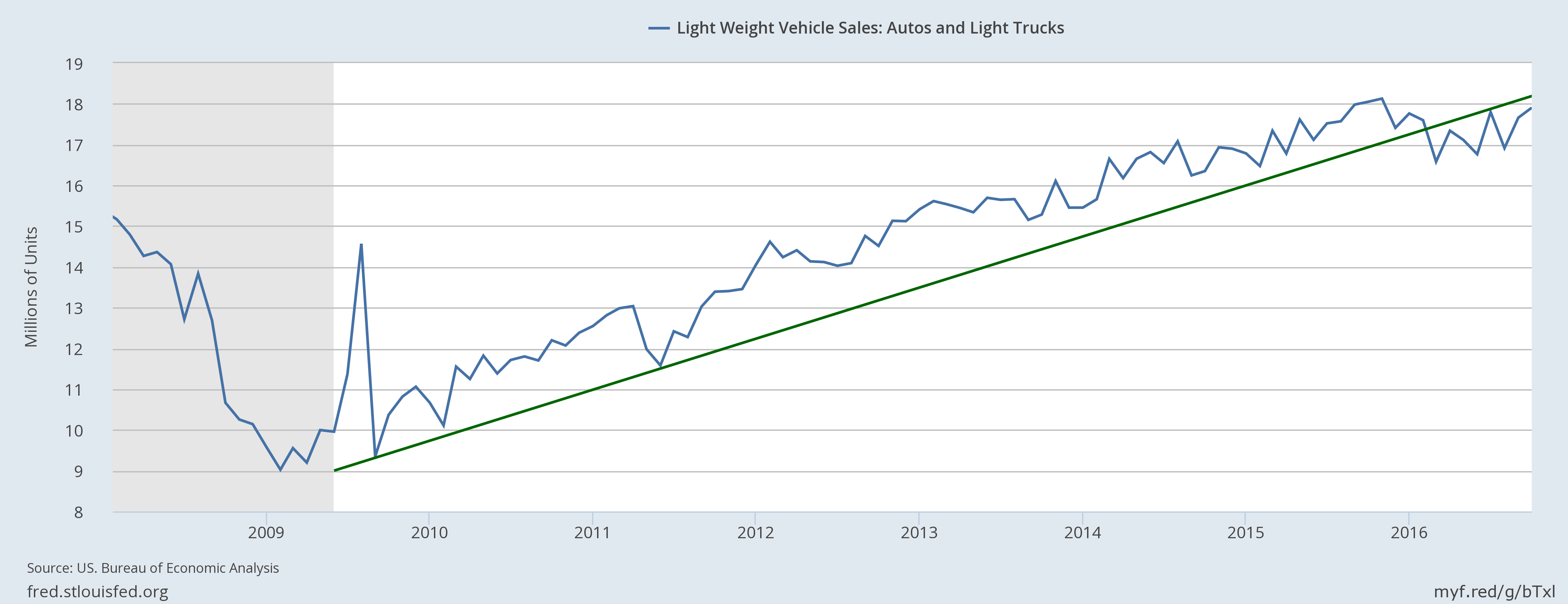 Light Vehicle Sales