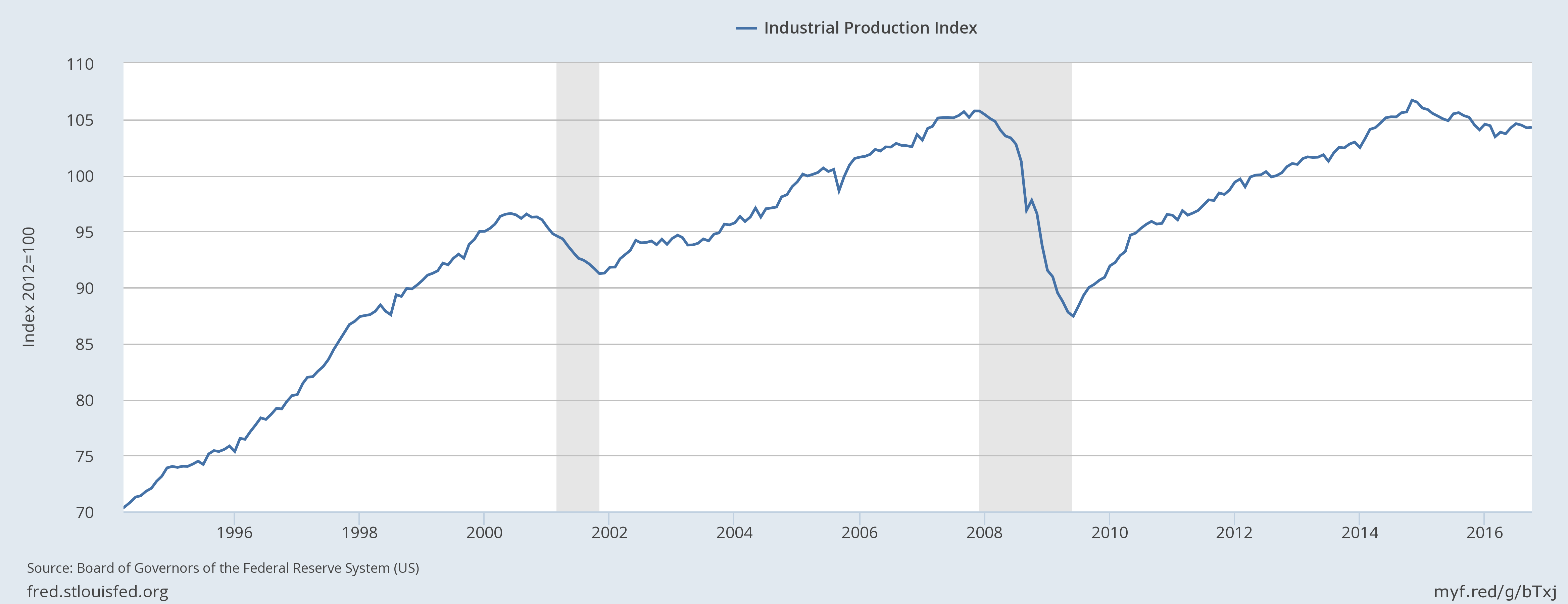 Industrial Production Index Industrial Production Index