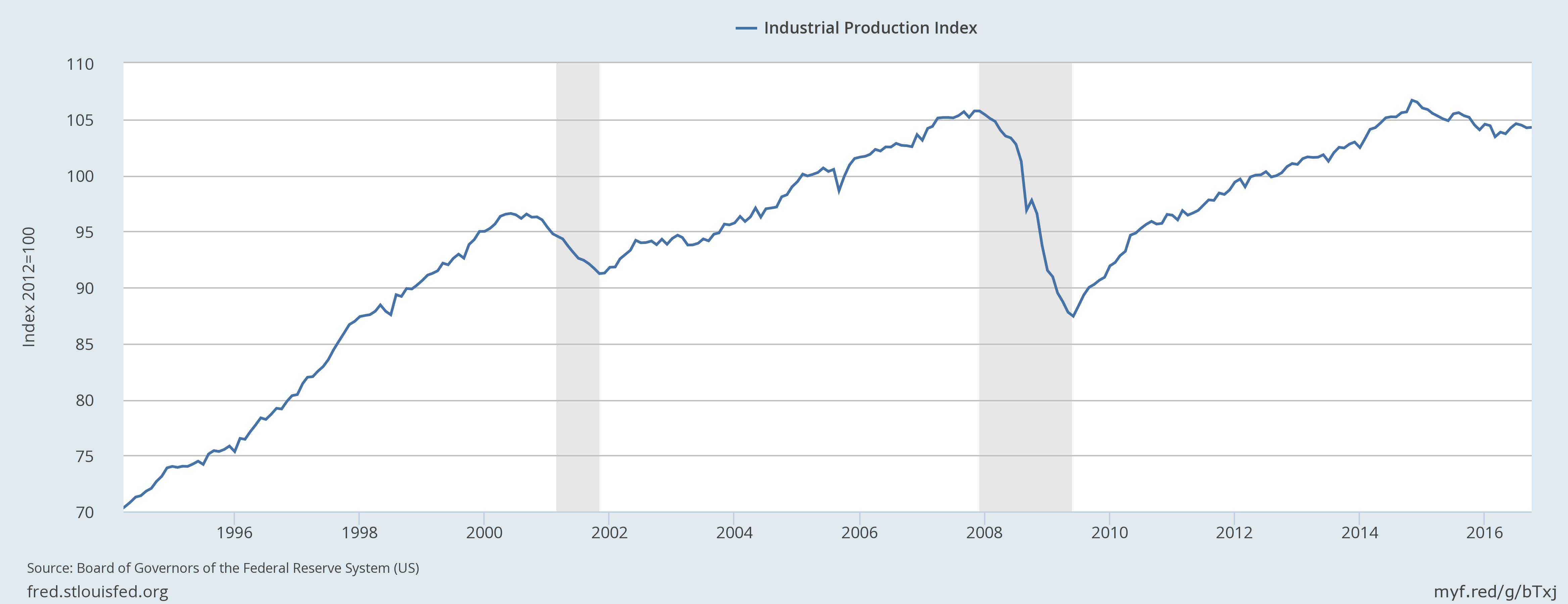 Industrial Production Index