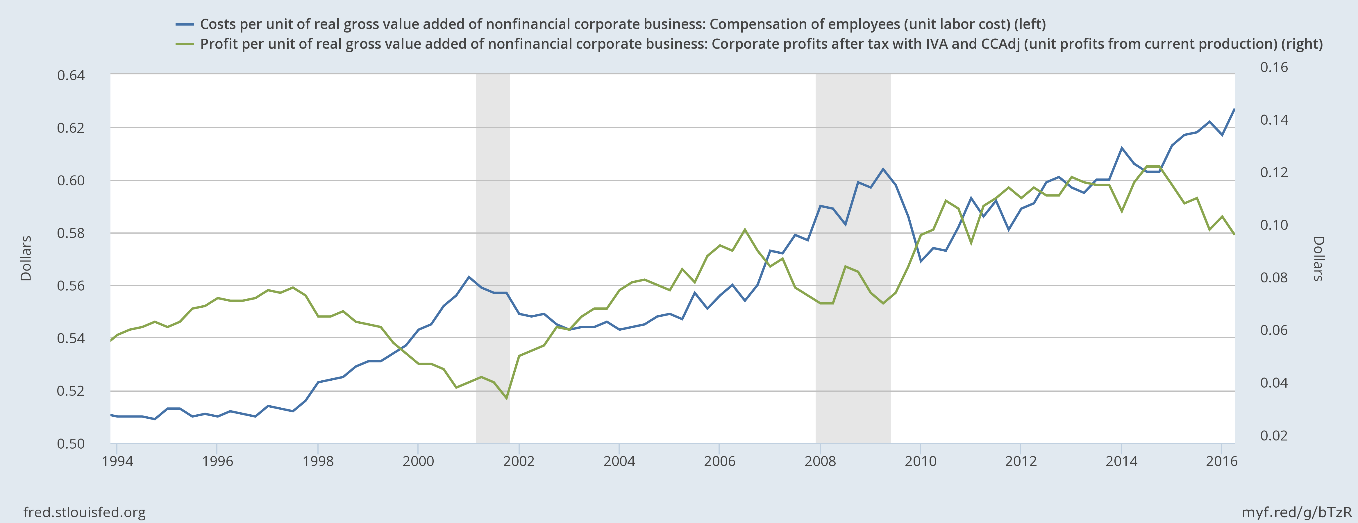 Profits and Employee Costs per unit of Value Added