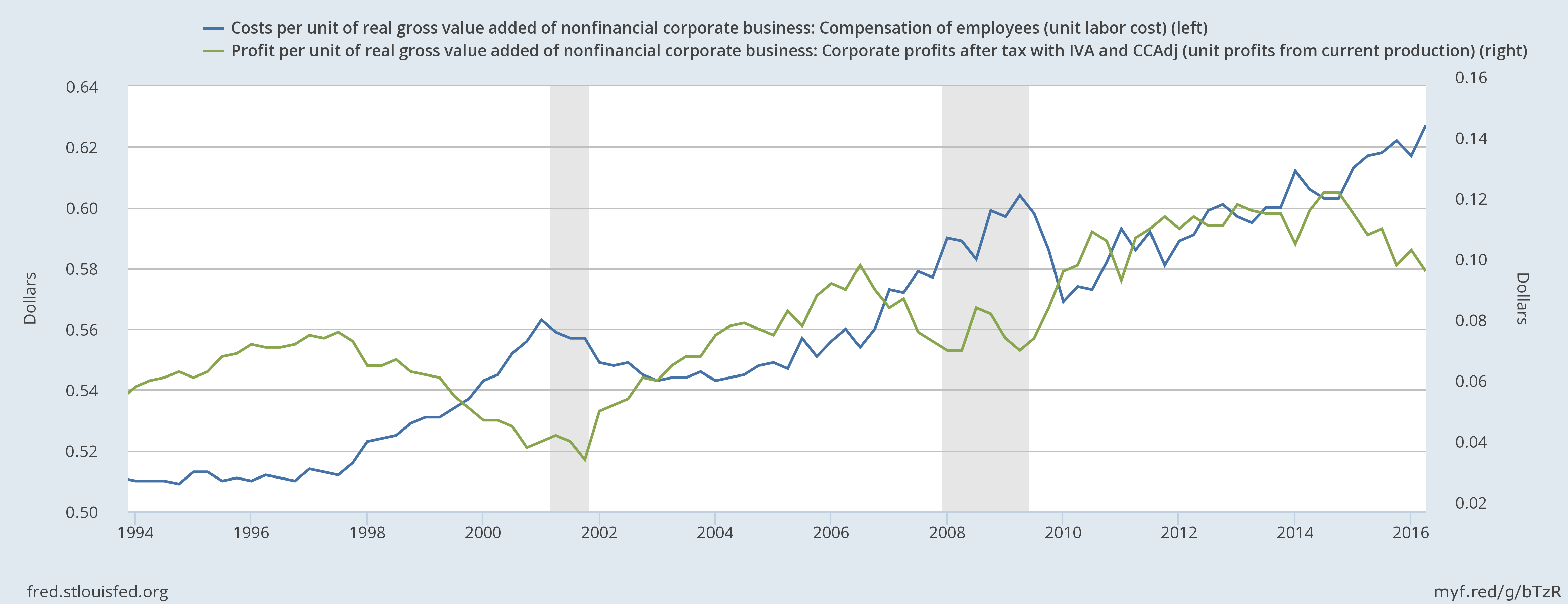 Profits and Employee Costs per unit of Value Added Profits and Employee Costs per unit of Value Added