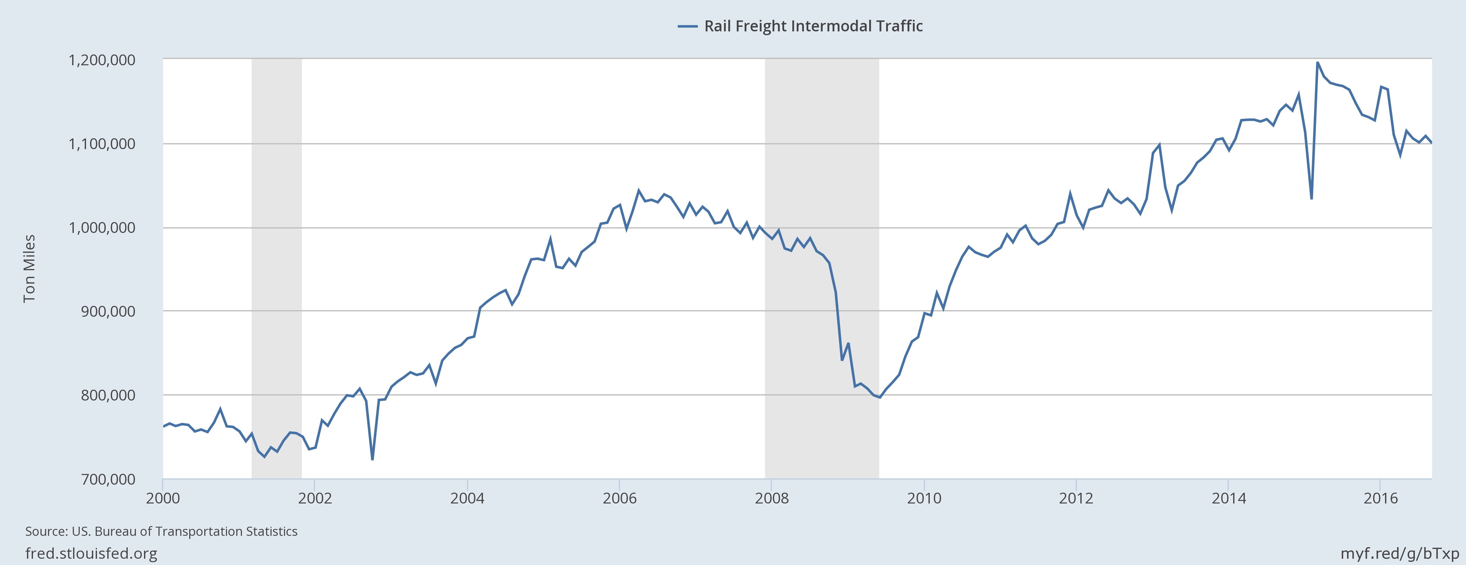 Rail & Freight Index Rail & Freight Index