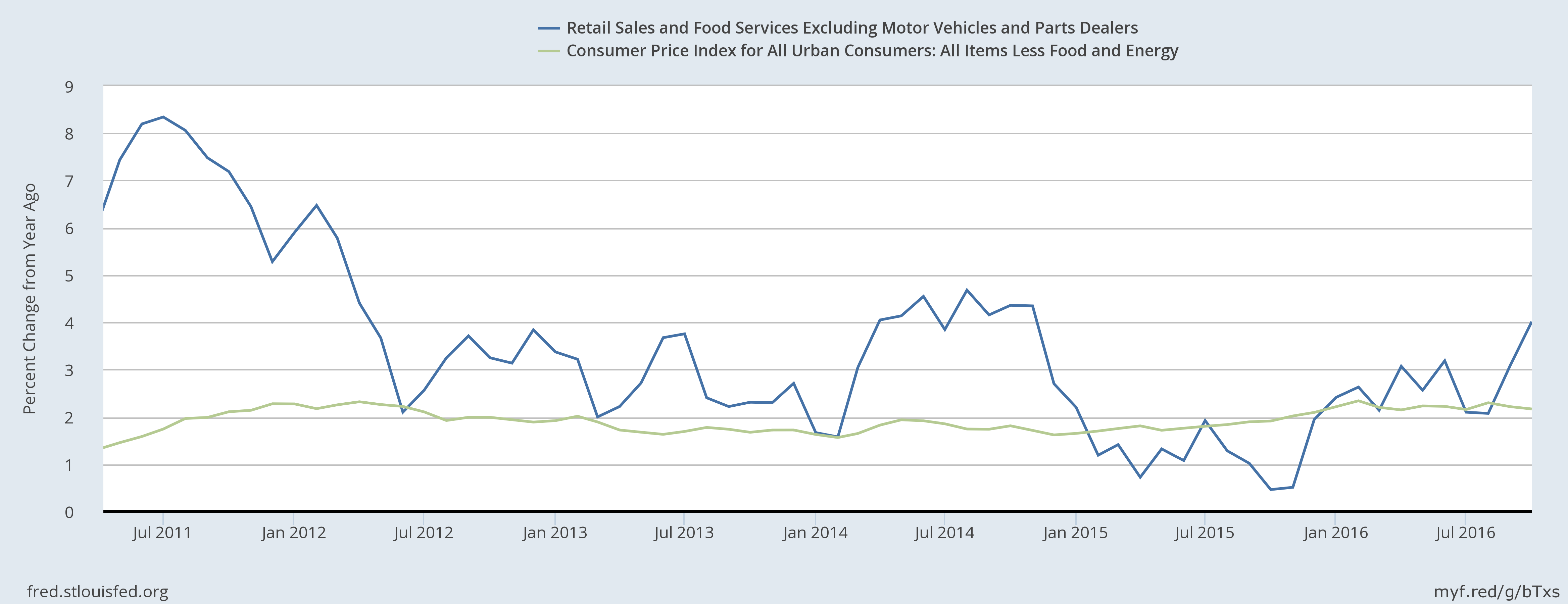 Retail Sales Retail Sales