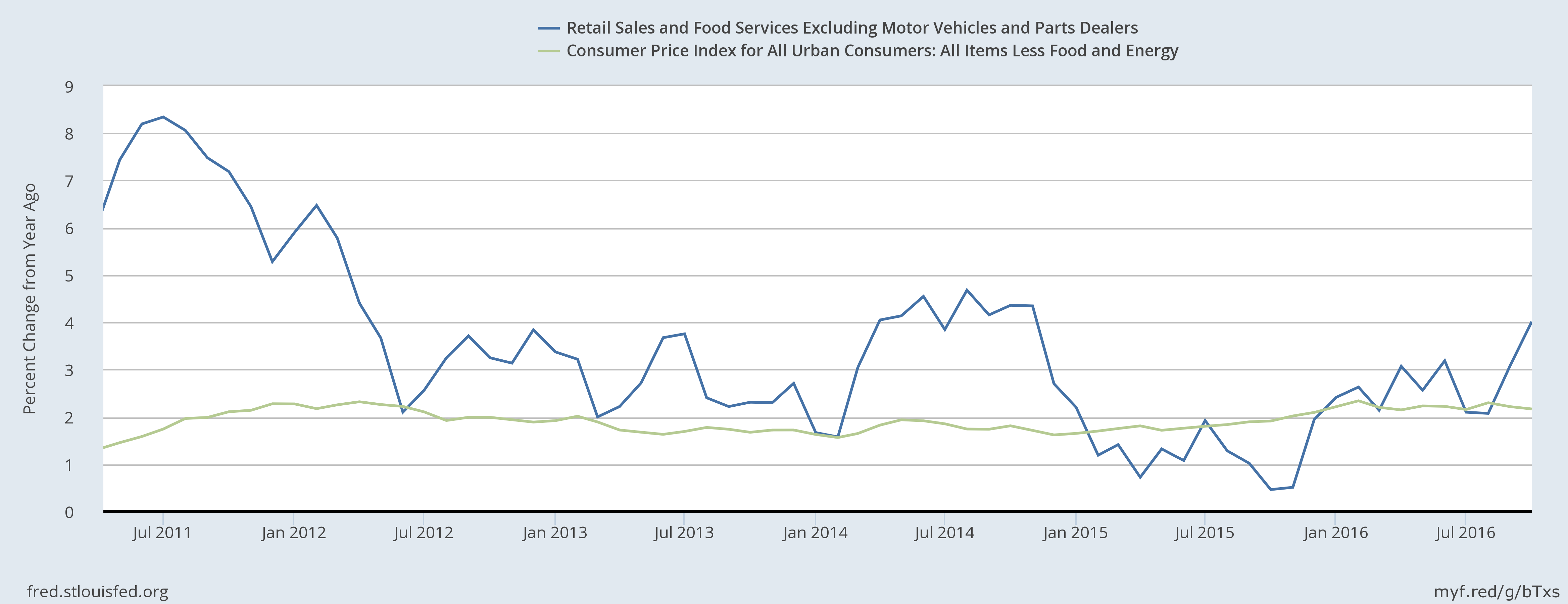 Retail Sales