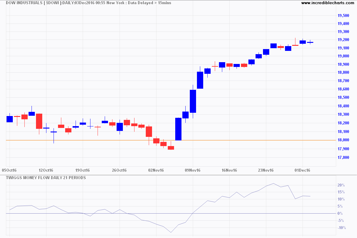 Dow Jones Industrial Average