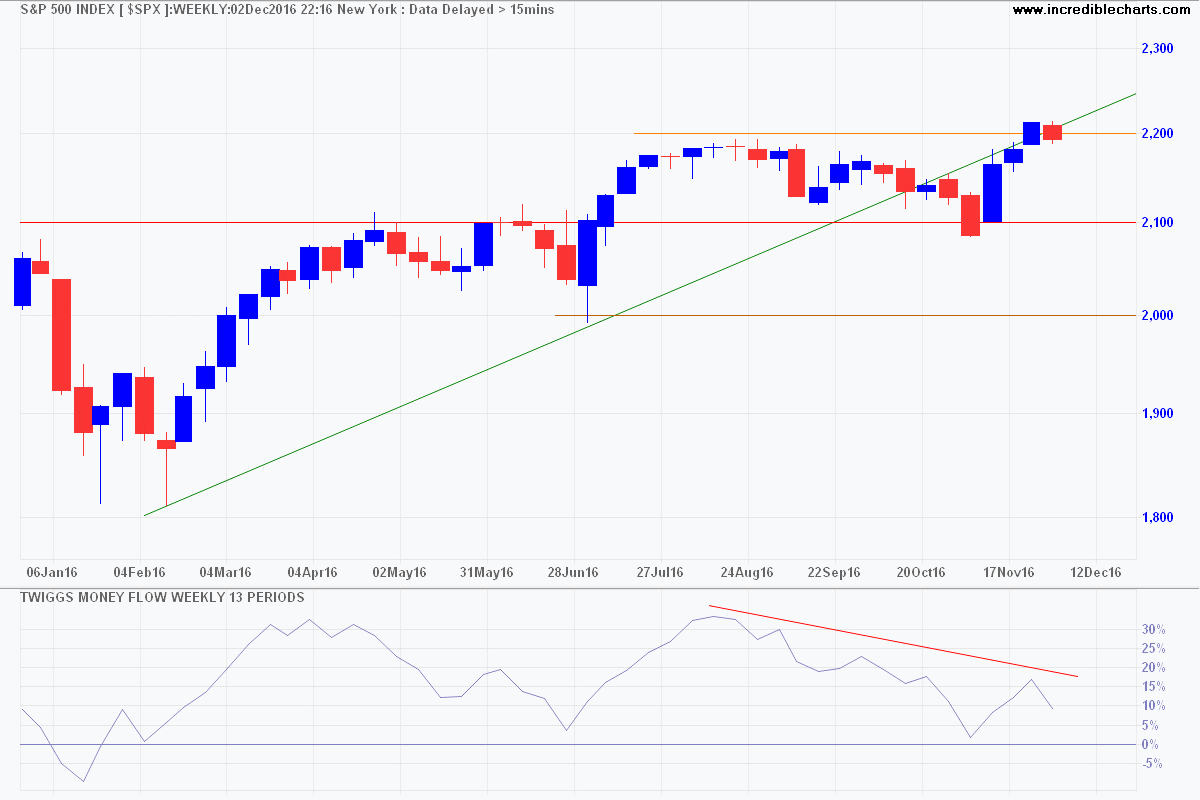 S&P 500 Index