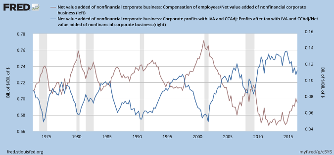 Profits after Tax and Employee Compensation as Percentage of Value Added