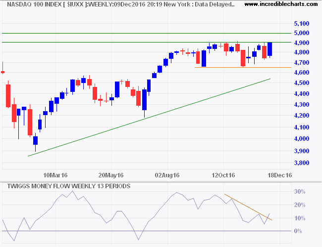 Nasdaq 100 Nasdaq 100