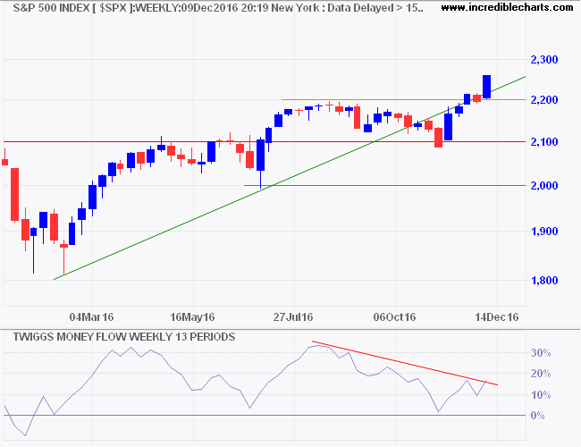 S&P 500 Index