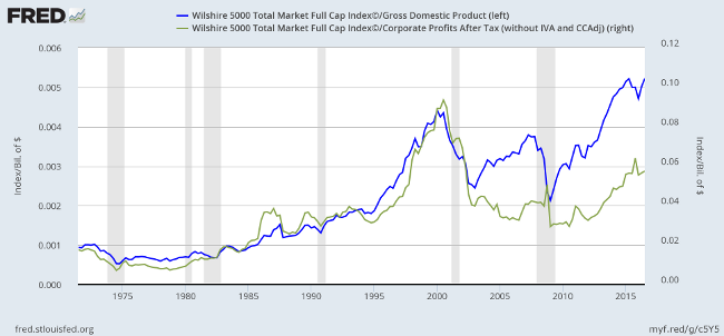 Dow Jones Wilshire 5000 Dow Jones Wilshire 5000