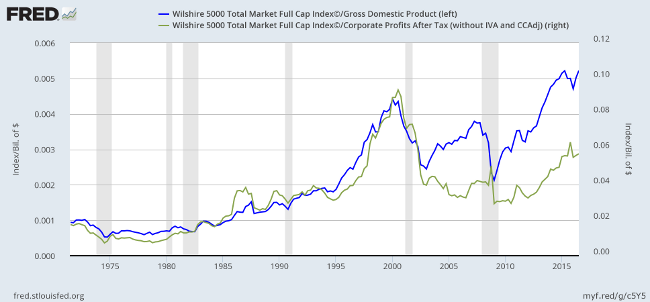 Dow Jones Wilshire 5000