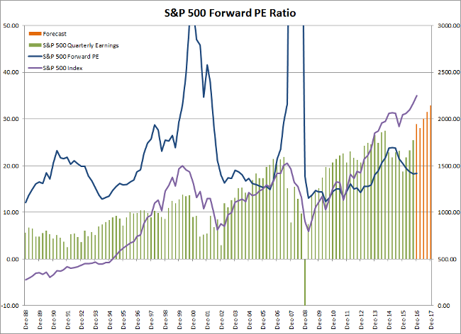 S&P 500 Forward PE and Earnings