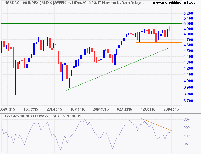 Nasdaq 100