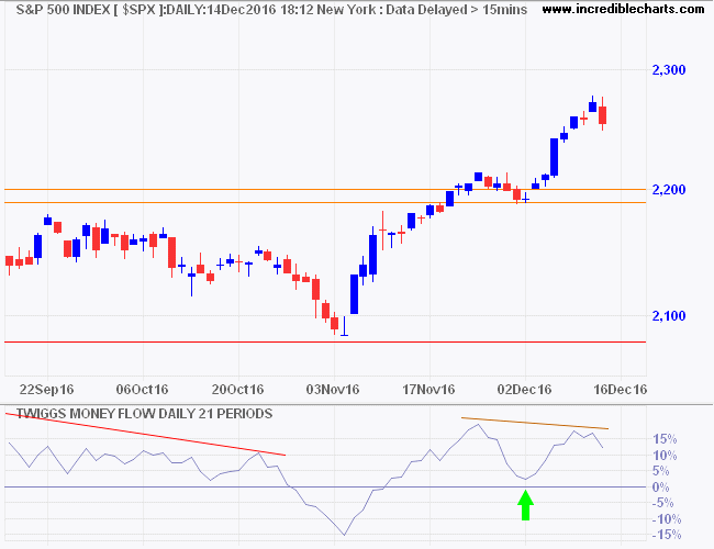 S&P 500 Index S&P 500 Index
