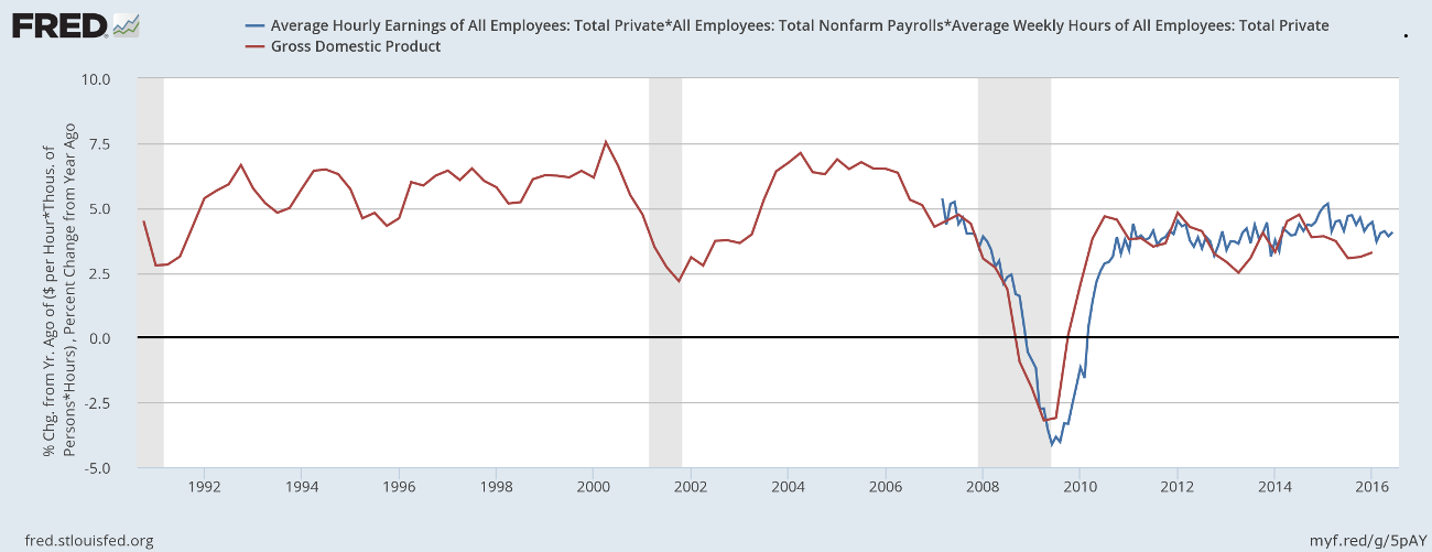 Nominal GDP