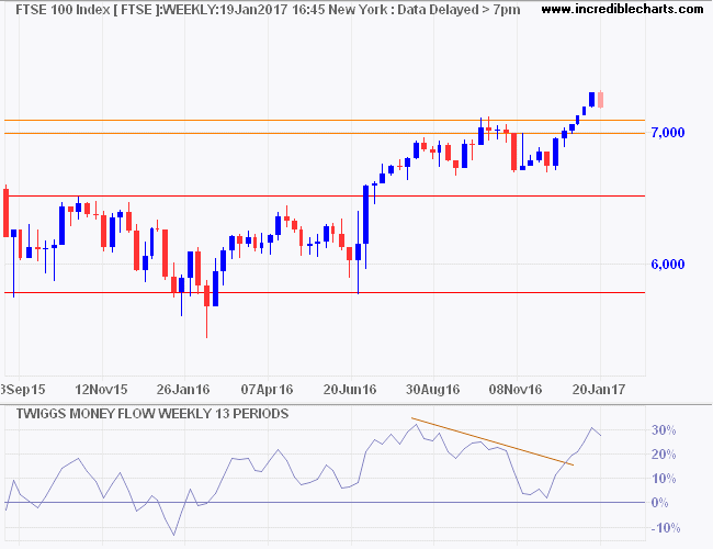 FTSE 100