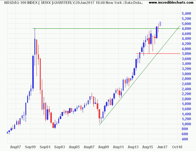 Nasdaq 100