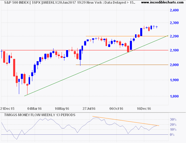 S&P 500 Index