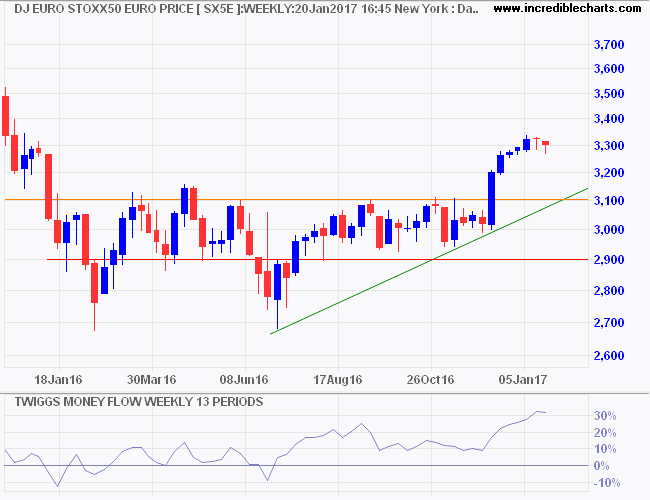 Dow Jones Euro Stoxx 50 Dow Jones Euro Stoxx 50