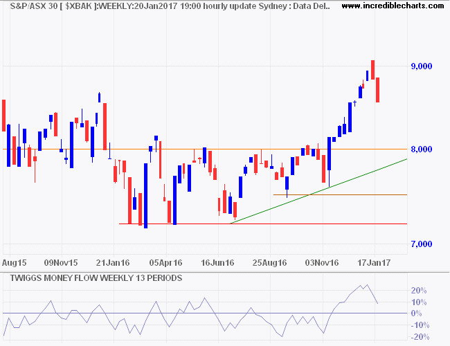 ASX 300 Banks Index