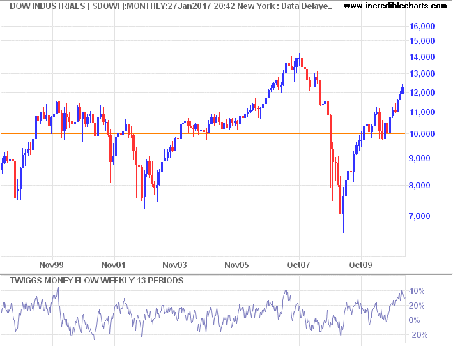 Dow Jones Industrial Average