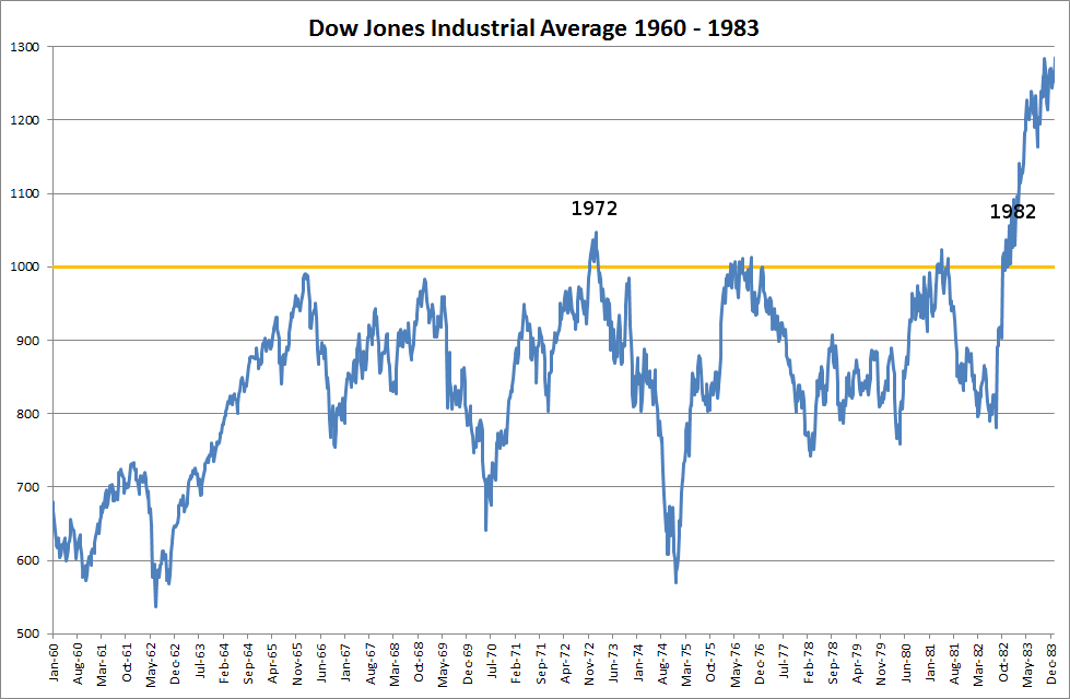 Dow Jones Industrial Average