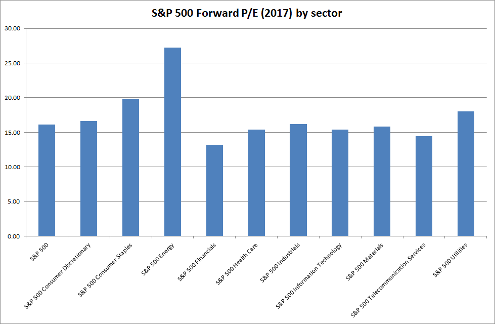 S&P500 Forward PE Ratio by Sector
