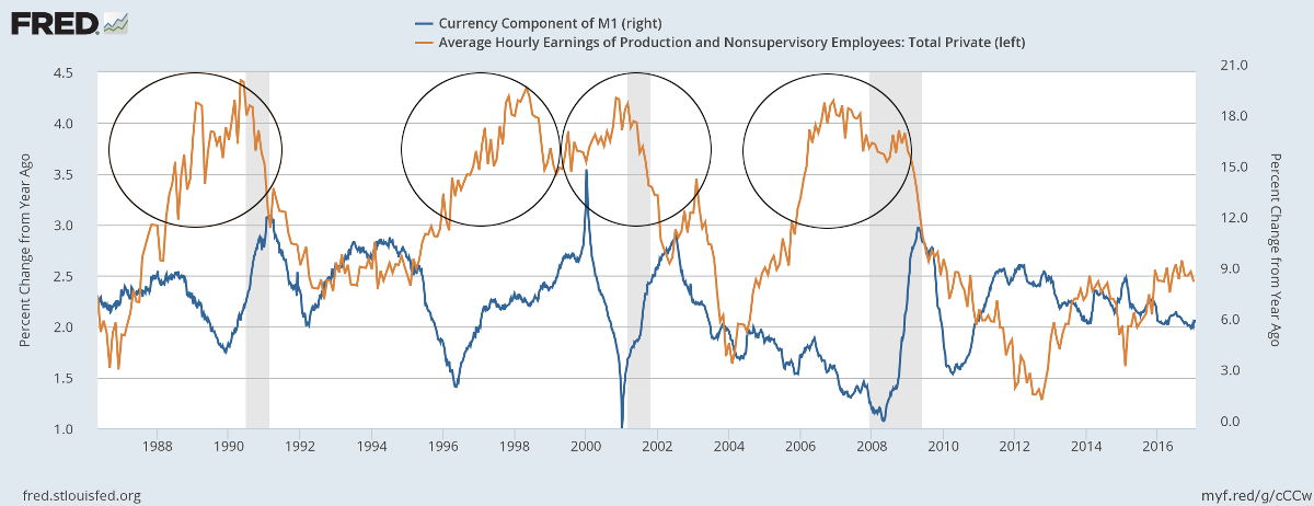Hourly Earnings Growth compared to Currency in Circulation