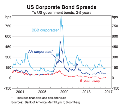 US Bond Spreads