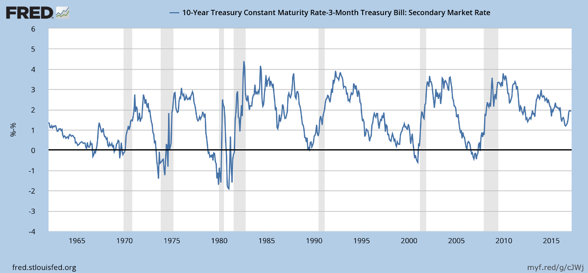 Yield Differential: 10-year Treasury yields minus 3-month T-bills