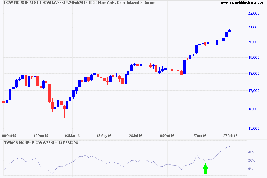 Dow Jones Industrial Average