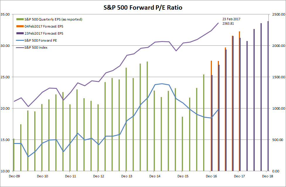 S&P 500 Forward Price-Earnings Ratio