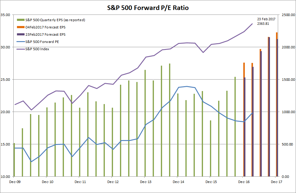 S&P 500 Forward Price-Earnings Ratio