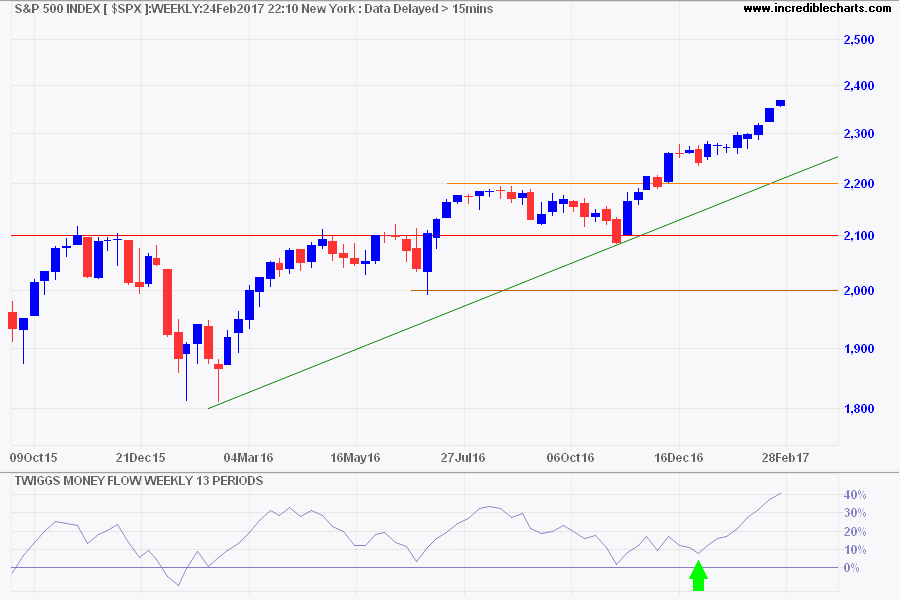 S&P 500