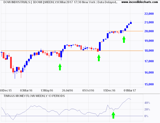 Dow Jones Industrial Average Dow Jones Industrial Average