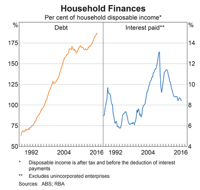 Australia: Household Debt Australia: Household Debt
