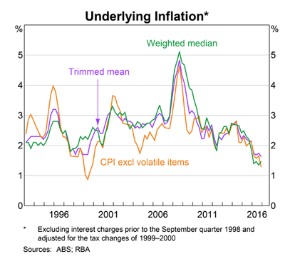 Australia Underlying Inflation