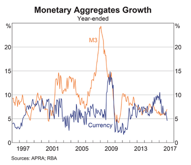 Australia: Money Supply Australia: Money Supply