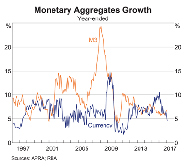 Australia: Money Supply