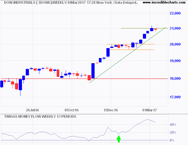 Dow Jones Industrial Average