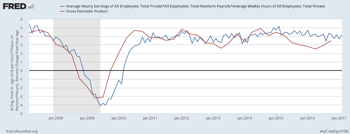 Projected GDP