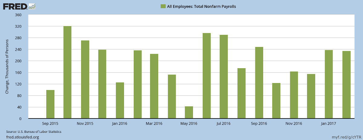 US Job Growth