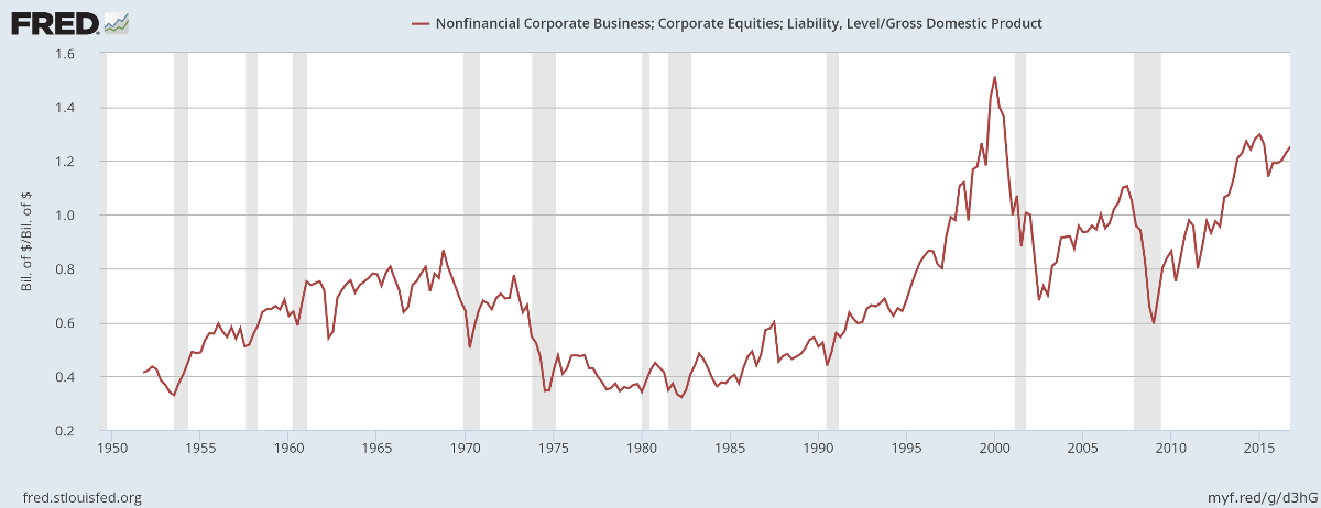 US Market Cap to GDP