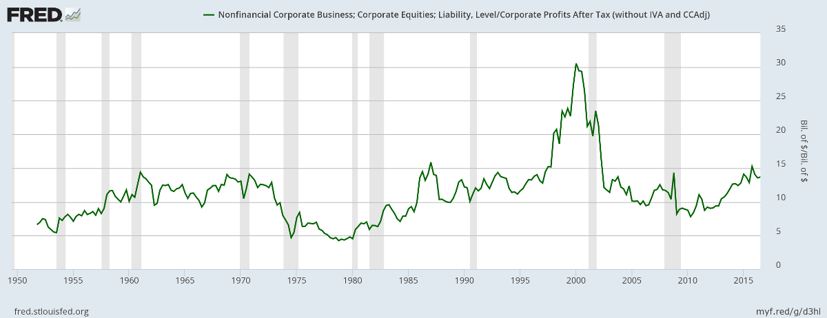 US Market Cap to Profits after Tax