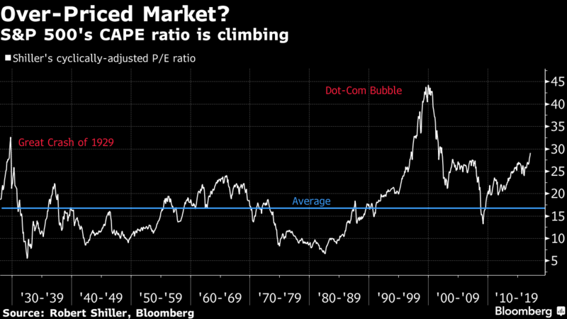 Shiller CAPE Index