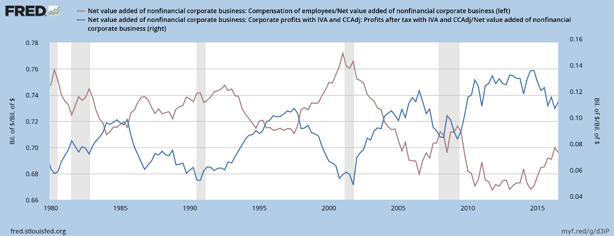 Wage Rates