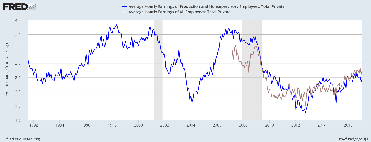 Wage Rates