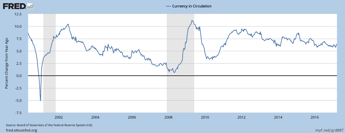 Currency in Circulation Currency in Circulation