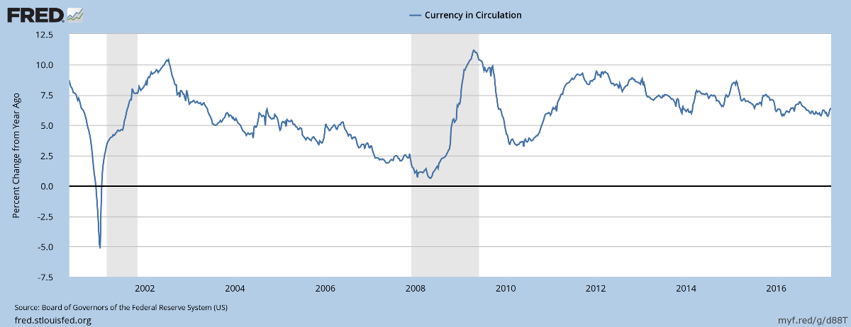 Currency in Circulation